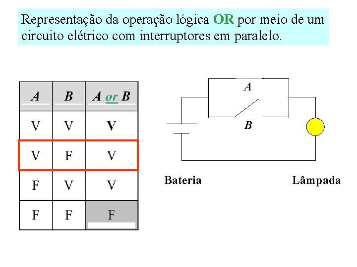 Representação da operação lógica OR por meio de um circuito elétrico com interruptores em