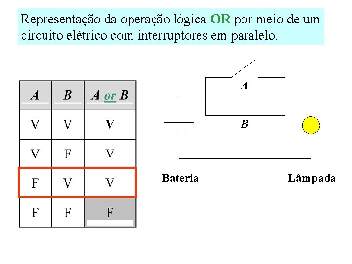 Representação da operação lógica OR por meio de um circuito elétrico com interruptores em