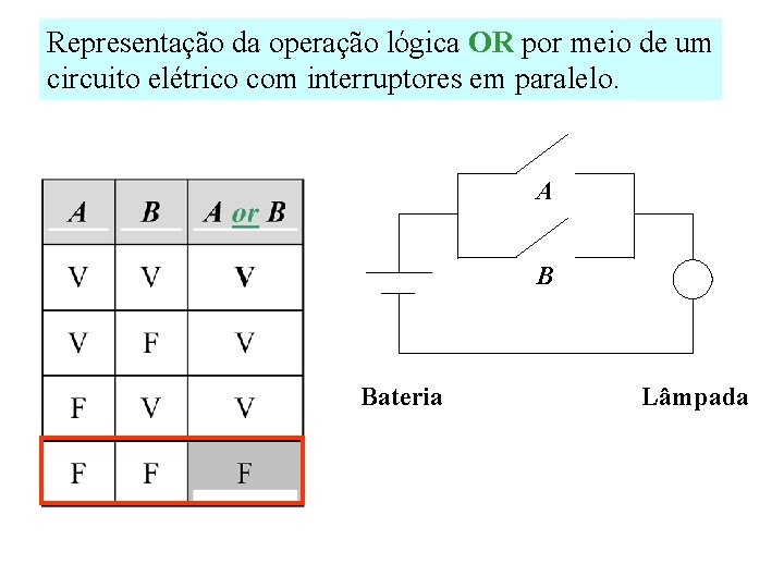 Representação da operação lógica OR por meio de um circuito elétrico com interruptores em