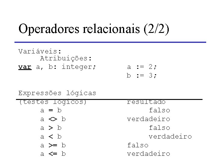 Operadores relacionais (2/2) Variáveis: Atribuições: var a, b: integer; Expressões lógicas (testes lógicos) a