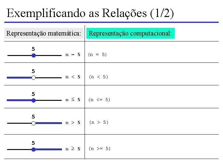 Exemplificando as Relações (1/2) Representação matemática: 5 5 5 Representação computacional: n = 5