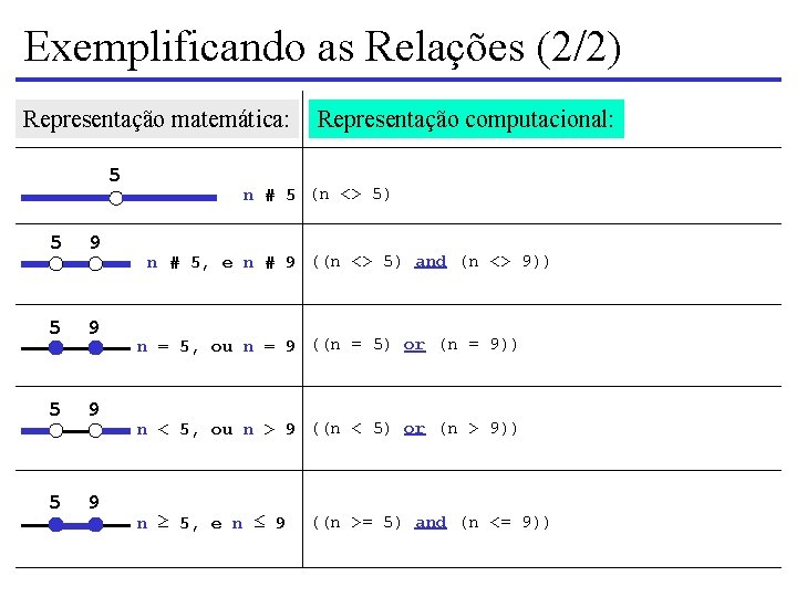 Exemplificando as Relações (2/2) Representação matemática: 5 5 9 5 9 Representação computacional: n