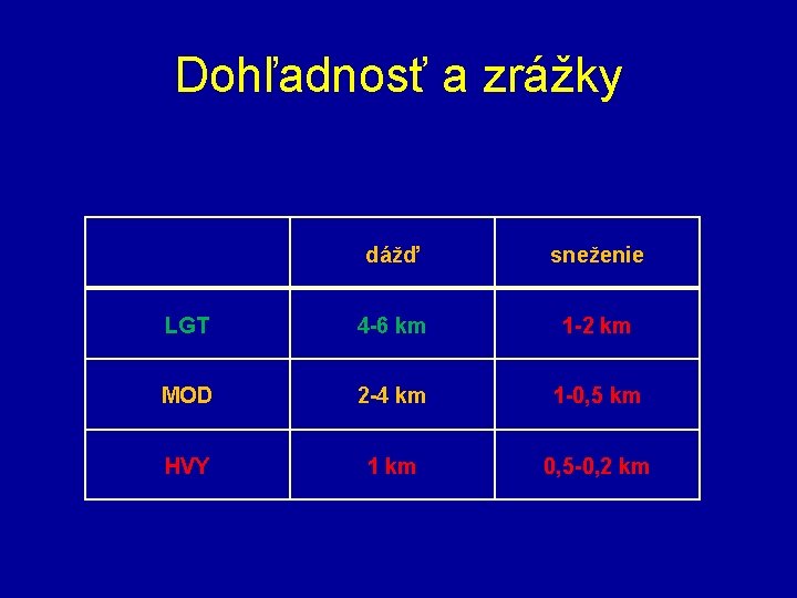 Dohľadnosť a zrážky dážď sneženie LGT 4 -6 km 1 -2 km MOD 2