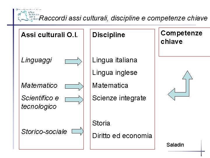 Raccordi assi culturali, discipline e competenze chiave Assi culturali O. I. Discipline Linguaggi Lingua