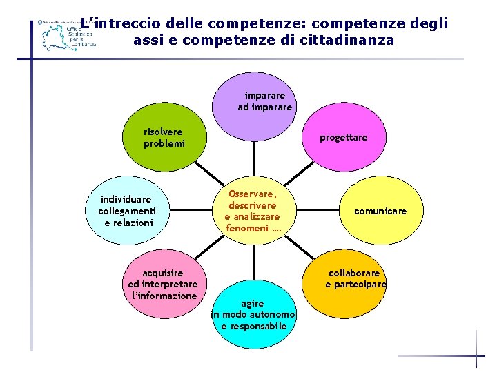 L’intreccio delle competenze: competenze degli assi e competenze di cittadinanza imparare ad imparare risolvere