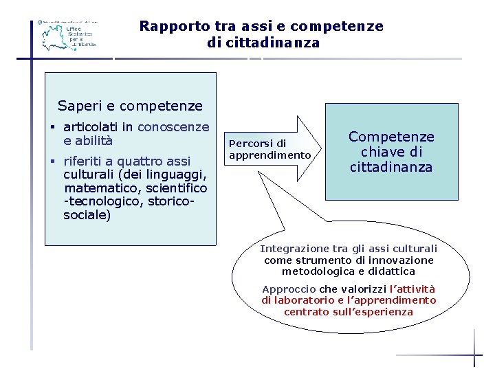 Rapporto tra assi e competenze di cittadinanza I percorsi di apprendimento Saperi e competenze