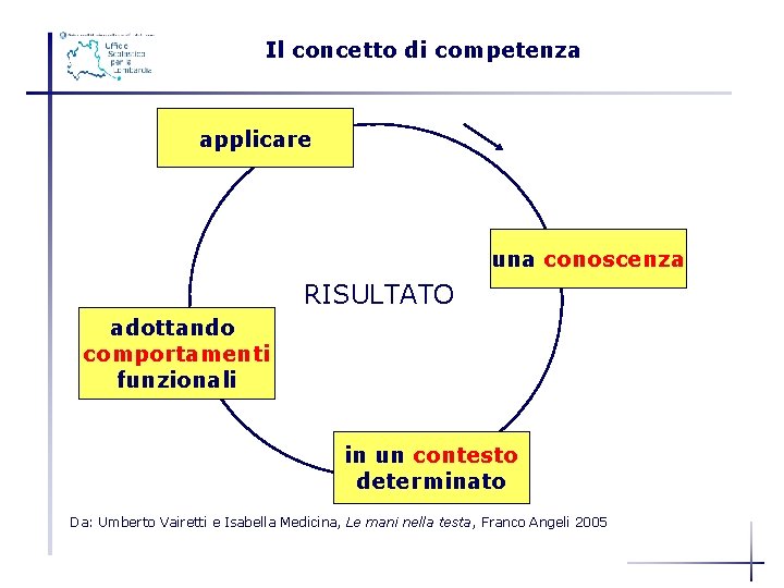 Il concetto di competenza applicare una conoscenza RISULTATO adottando comportamenti funzionali in un contesto