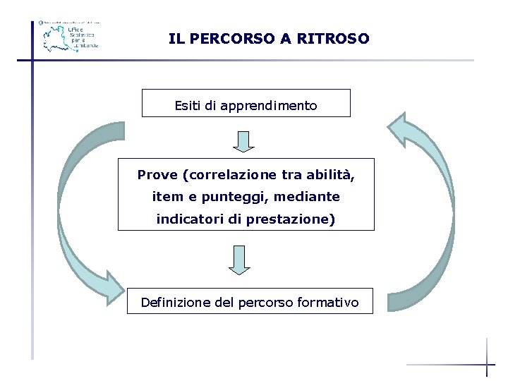 IL PERCORSO A RITROSO Esiti di apprendimento Prove (correlazione tra abilità, item e punteggi,