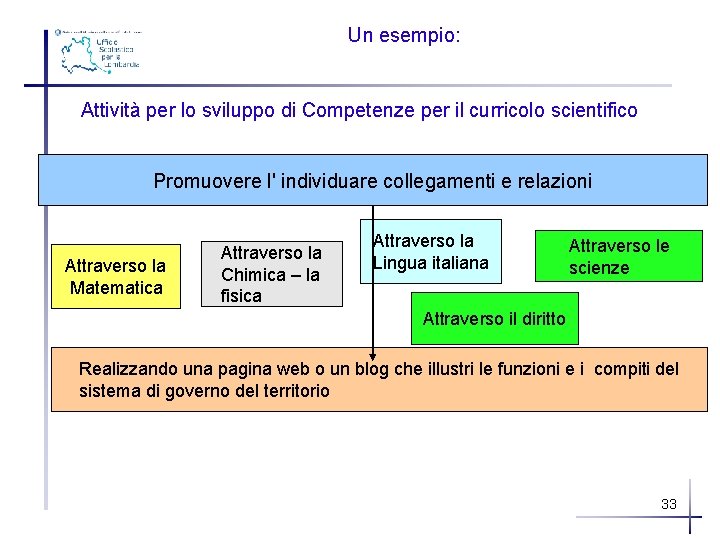 Un esempio: Attività per lo sviluppo di Competenze per il curricolo scientifico Promuovere l'