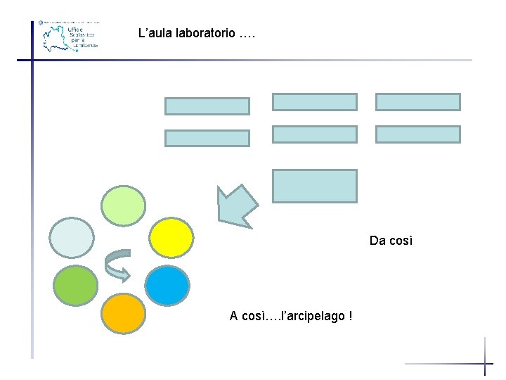 L’aula laboratorio …. Da così A così…. l’arcipelago ! 