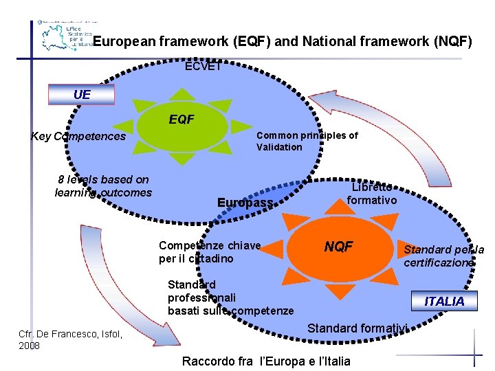 European framework (EQF) and National framework (NQF) ECVET UE EQF Key Competences 8 levels