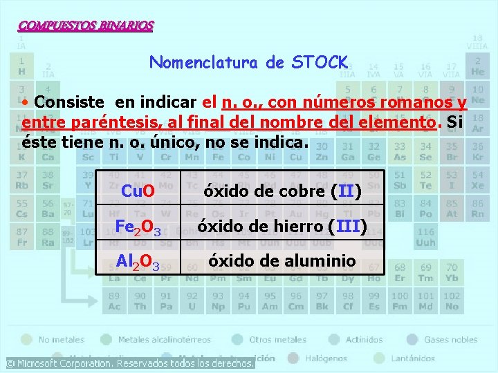 COMPUESTOS BINARIOS Nomenclatura de STOCK • Consiste en indicar el n. o. , con COMPUESTOS BINARIOS Nomenclatura de STOCK • Consiste en indicar el n. o. , con
