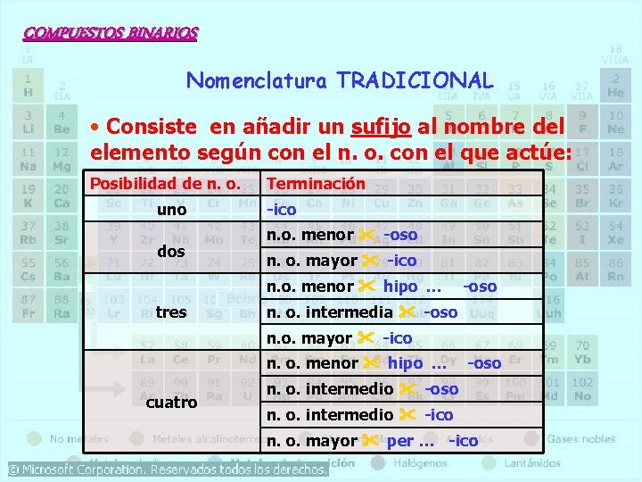 COMPUESTOS BINARIOS Nomenclatura TRADICIONAL • Consiste en añadir un sufijo al nombre del elemento COMPUESTOS BINARIOS Nomenclatura TRADICIONAL • Consiste en añadir un sufijo al nombre del elemento