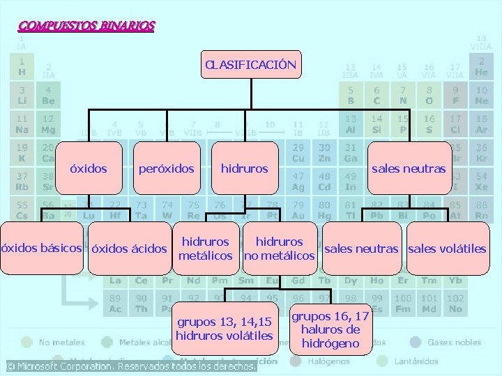 COMPUESTOS BINARIOS CLASIFICACIÓN óxidos peróxidos básicos óxidos ácidos hidruros metálicos sales neutras hidruros sales COMPUESTOS BINARIOS CLASIFICACIÓN óxidos peróxidos básicos óxidos ácidos hidruros metálicos sales neutras hidruros sales