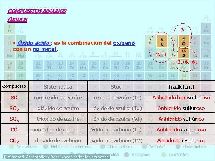 COMPUESTOS BINARIOS ÓXIDOS -2 • Óxido ácido : es la combinación del oxígeno con COMPUESTOS BINARIOS ÓXIDOS -2 • Óxido ácido : es la combinación del oxígeno con
