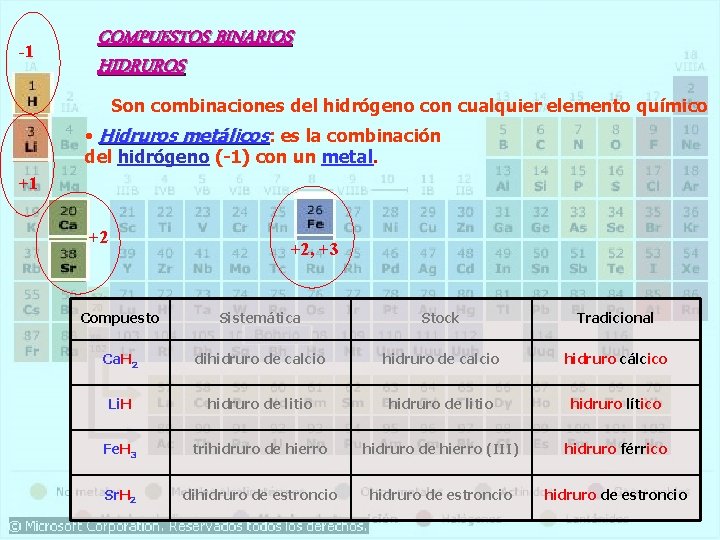 -1 COMPUESTOS BINARIOS HIDRUROS Son combinaciones del hidrógeno con cualquier elemento químico • Hidruros -1 COMPUESTOS BINARIOS HIDRUROS Son combinaciones del hidrógeno con cualquier elemento químico • Hidruros