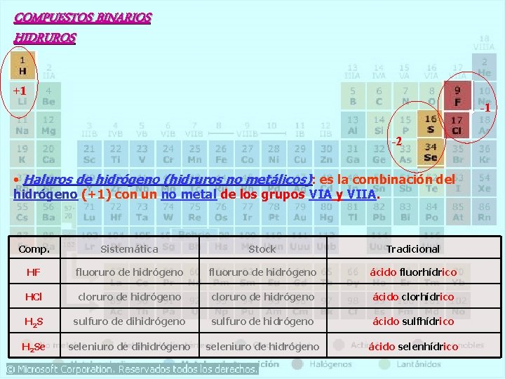 COMPUESTOS BINARIOS HIDRUROS +1 -1 -2 • Haluros de hidrógeno (hidruros no metálicos): es COMPUESTOS BINARIOS HIDRUROS +1 -1 -2 • Haluros de hidrógeno (hidruros no metálicos): es