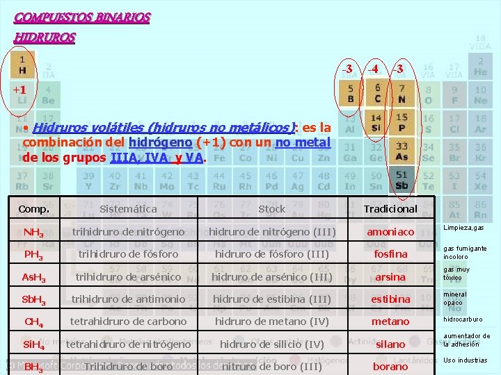 COMPUESTOS BINARIOS HIDRUROS -3 -4 -3 +1 • Hidruros volátiles (hidruros no metálicos): es COMPUESTOS BINARIOS HIDRUROS -3 -4 -3 +1 • Hidruros volátiles (hidruros no metálicos): es