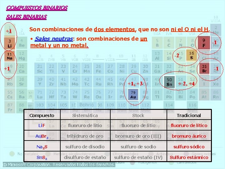 COMPUESTOS BINARIOS SALES BINARIAS +1 Son combinaciones de dos elementos, que no son ni COMPUESTOS BINARIOS SALES BINARIAS +1 Son combinaciones de dos elementos, que no son ni