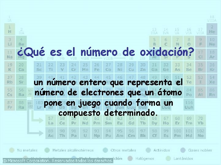 ¿Qué es el número de oxidación? un número entero que representa el número de ¿Qué es el número de oxidación? un número entero que representa el número de