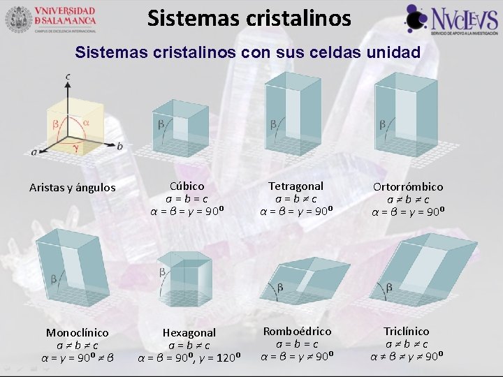 Sistemas cristalinos con sus celdas unidad Aristas y ángulos Monoclínico a≠b≠c α = γ