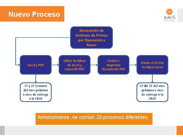 Nuevo Proceso Generación de Archivos de Primas por Operación y Ramo Excel y PDF