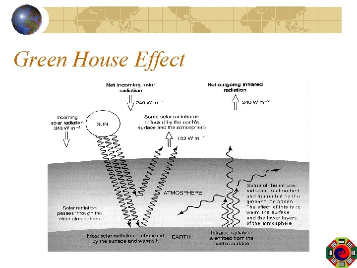 Green House Effect 