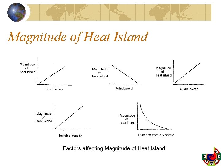 Magnitude of Heat Island 