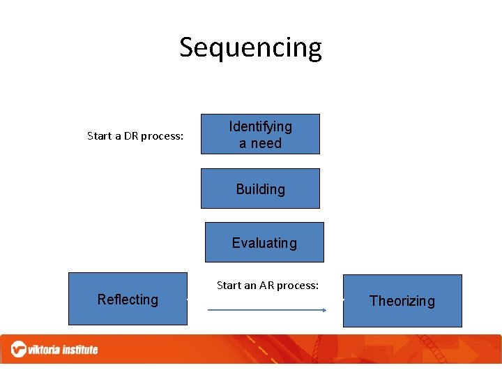 Sequencing Start a DRStart process a DR: process: Identifying a need Building Evaluating Reflecting