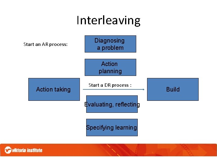 Interleaving Start an AR process: Diagnosing a problem Action planning Action taking Start a