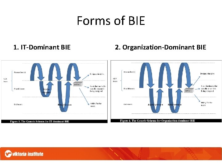 Forms of BIE 1. IT-Dominant BIE 2. Organization-Dominant BIE 