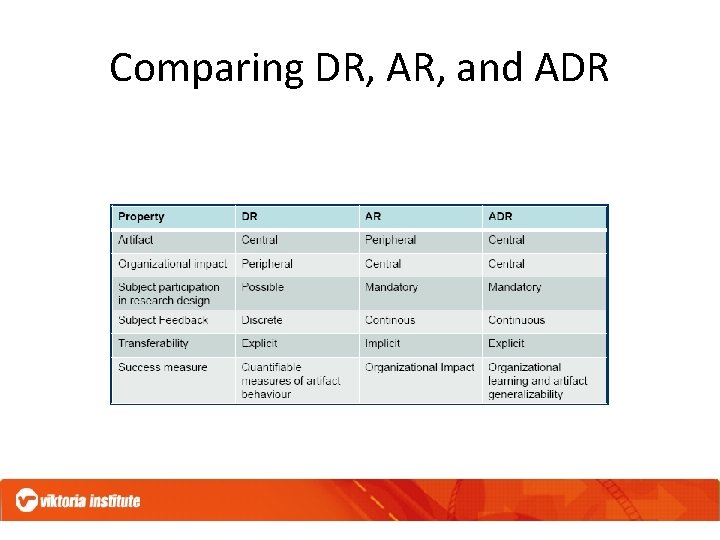 Comparing DR, AR, and ADR 