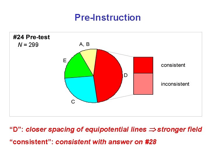Pre-Instruction N = 299 “D”: closer spacing of equipotential lines stronger field “consistent”: consistent