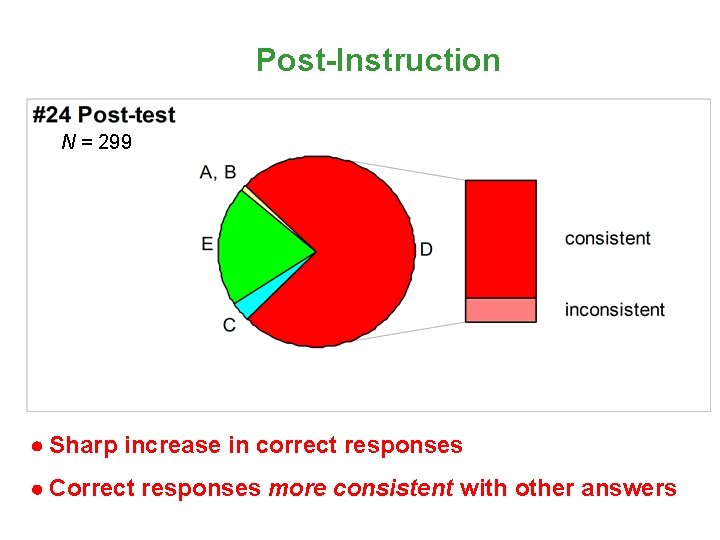 Post-Instruction N = 299 Sharp increase in correct responses Correct responses more consistent with