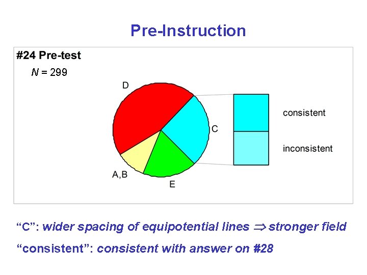 Pre-Instruction N = 299 “C”: wider spacing of equipotential lines stronger field “consistent”: consistent