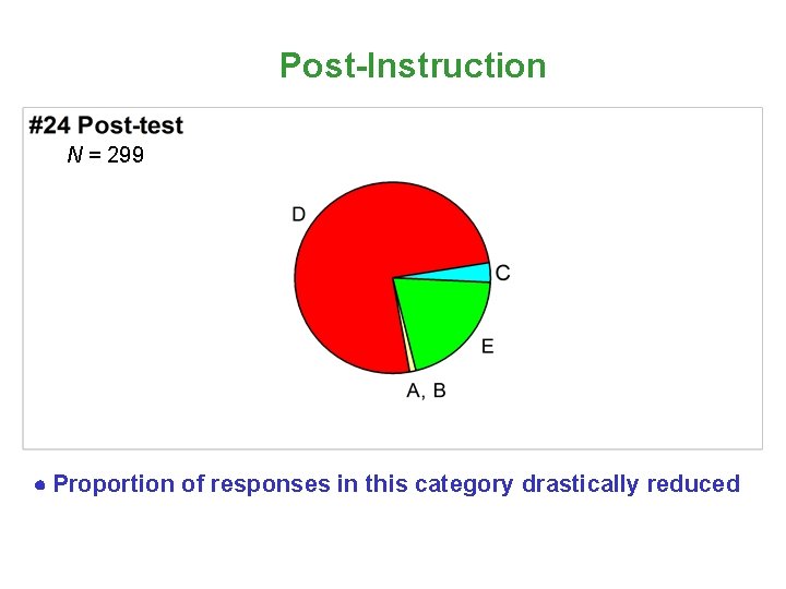 Post-Instruction N = 299 Proportion of responses in this category drastically reduced 