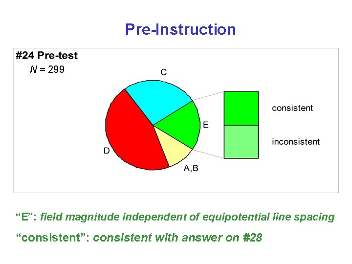 Pre-Instruction N = 299 “E”: field magnitude independent of equipotential line spacing “consistent”: consistent