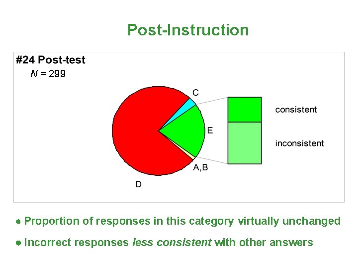 Post-Instruction N = 299 Proportion of responses in this category virtually unchanged Incorrect responses