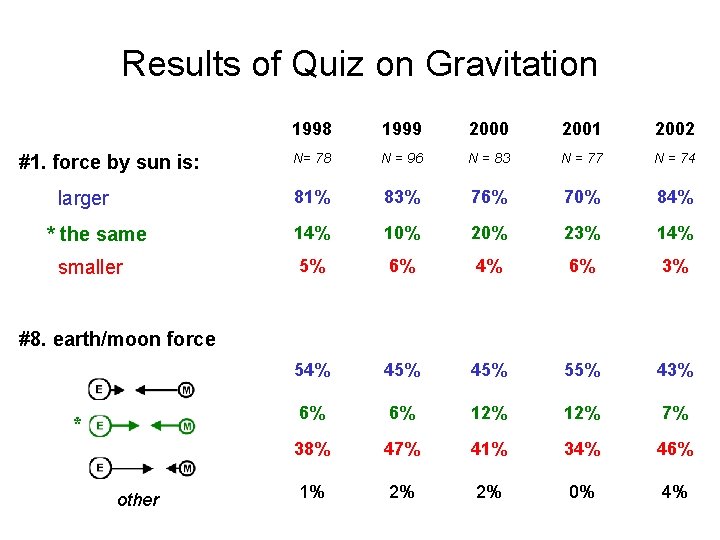 Results of Quiz on Gravitation #1. force by sun is: larger * the same