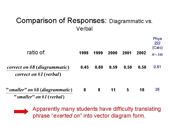 Comparison of Responses: Diagrammatic vs. Verbal ratio of: Phys 222 (Calc) 1998 1999 2000