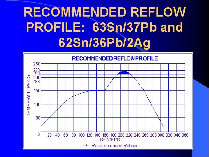 RECOMMENDED REFLOW PROFILE: 63 Sn/37 Pb and 62 Sn/36 Pb/2 Ag 