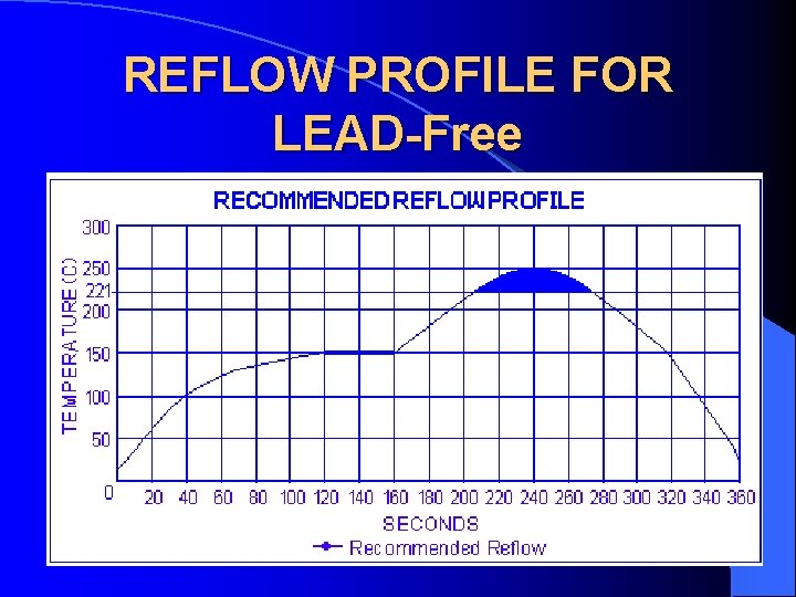 REFLOW PROFILE FOR LEAD-Free 