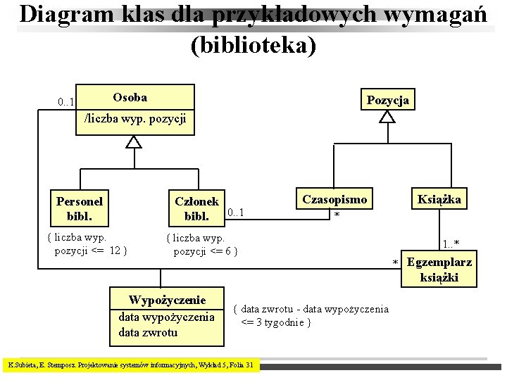 Diagram klas dla przykładowych wymagań (biblioteka) Osoba 0. . 1 Pozycja /liczba wyp. pozycji