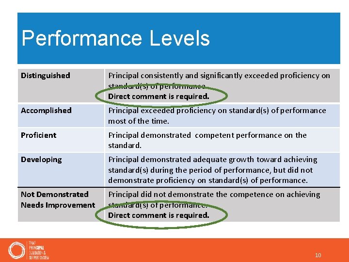 Performance Levels Distinguished Principal consistently and significantly exceeded proficiency on standard(s) of performance. Direct