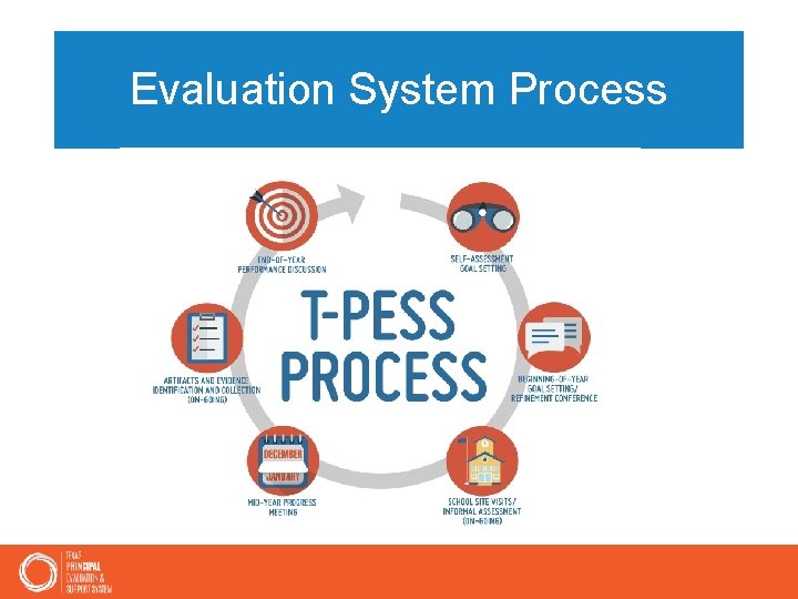 Evaluation System Process 