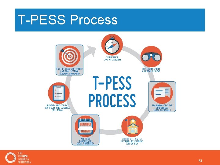 T-PESS Process 51 