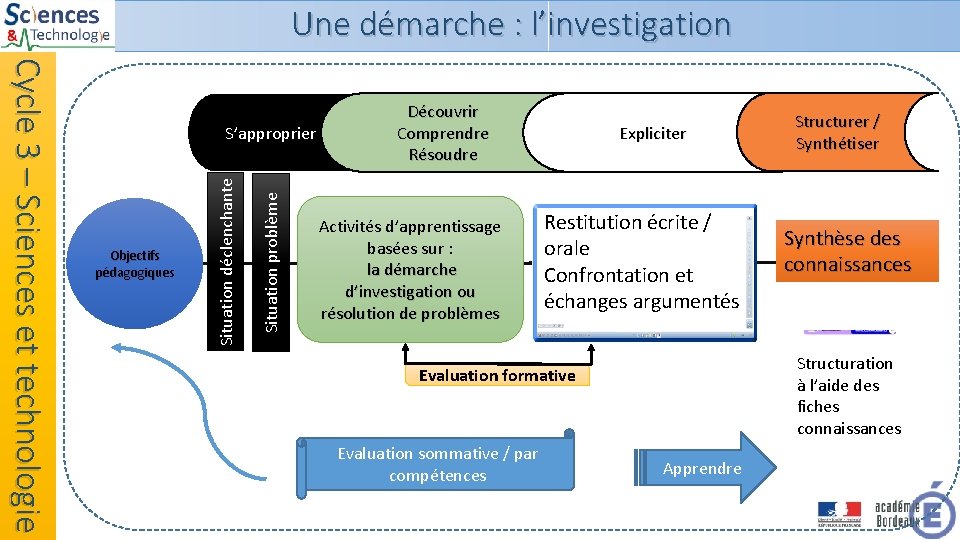 Une démarche : l’investigation Situation problème Objectifs pédagogiques Situation déclenchante Cycle 3 – Sciences Une démarche : l’investigation Situation problème Objectifs pédagogiques Situation déclenchante Cycle 3 – Sciences