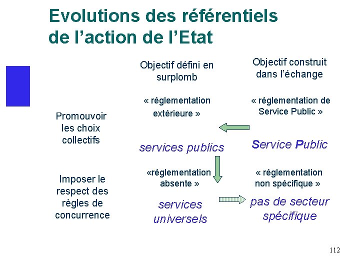 Evolutions des référentiels de l’action de l’Etat Promouvoir les choix collectifs Imposer le respect Evolutions des référentiels de l’action de l’Etat Promouvoir les choix collectifs Imposer le respect