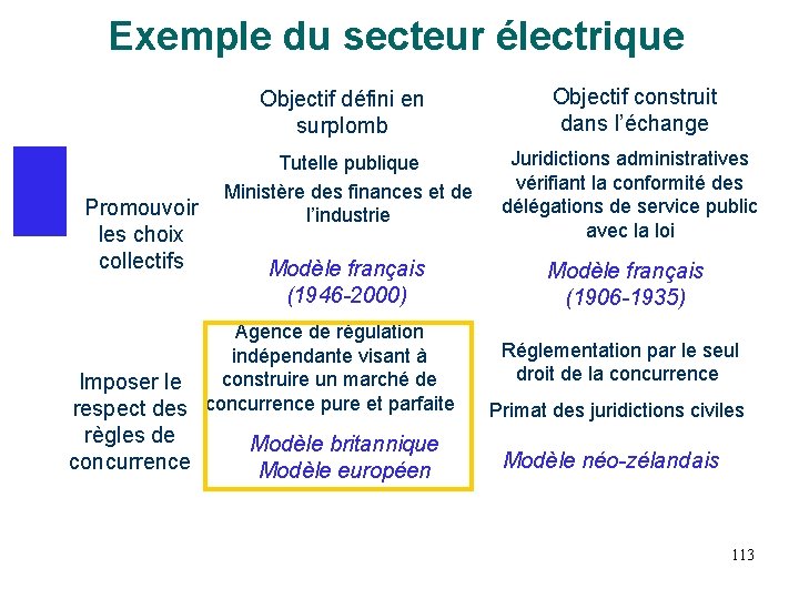 Exemple du secteur électrique Objectif défini en surplomb Tutelle publique Ministère des finances et Exemple du secteur électrique Objectif défini en surplomb Tutelle publique Ministère des finances et