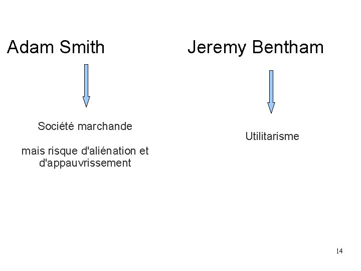 Adam Smith Société marchande Jeremy Bentham Utilitarisme mais risque d'aliénation et d'appauvrissement 14 Adam Smith Société marchande Jeremy Bentham Utilitarisme mais risque d'aliénation et d'appauvrissement 14